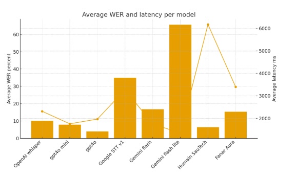 Average-WER-and-latency-per-modell