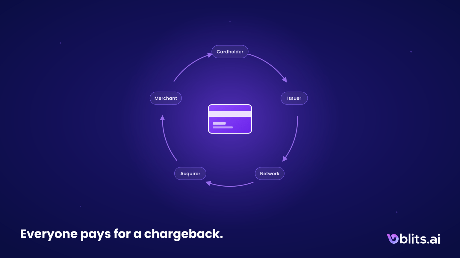 The Chargeback Arms Race