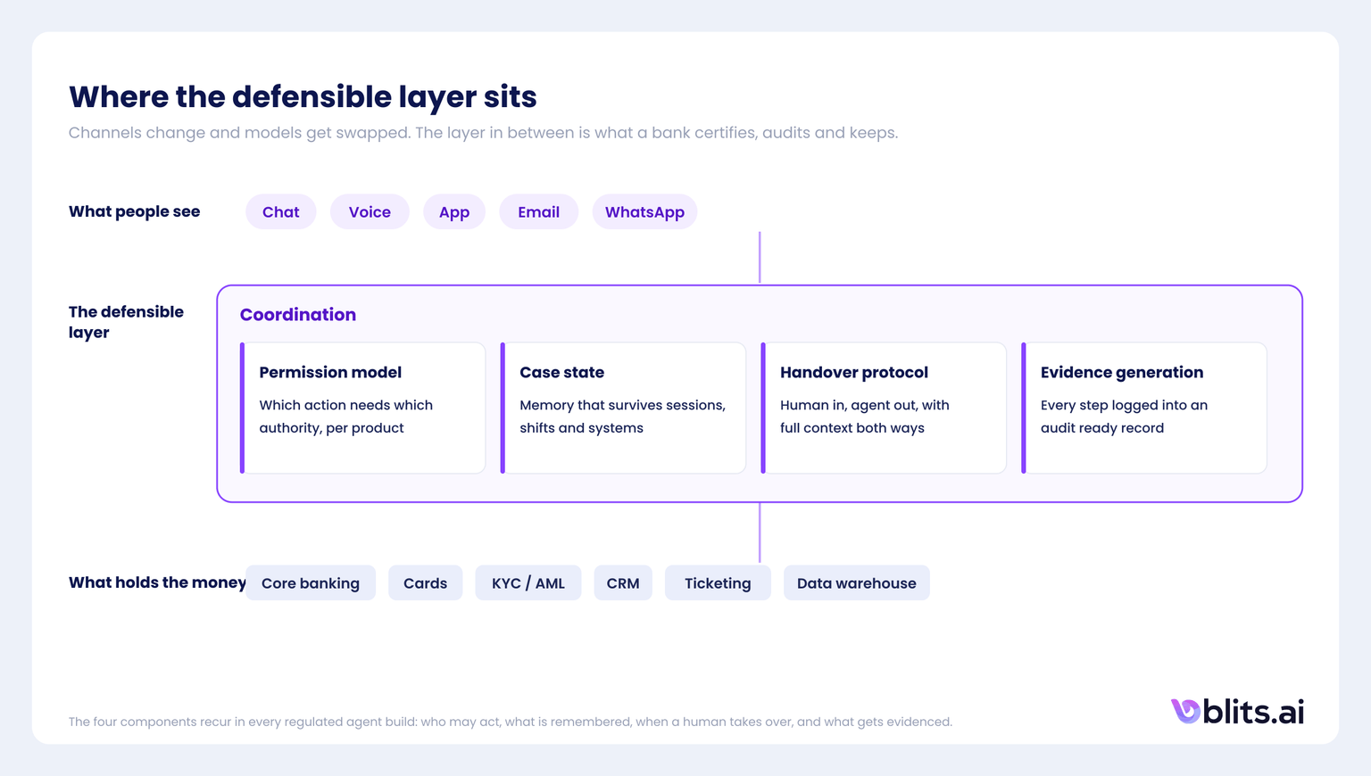 Where the defensible layer sits