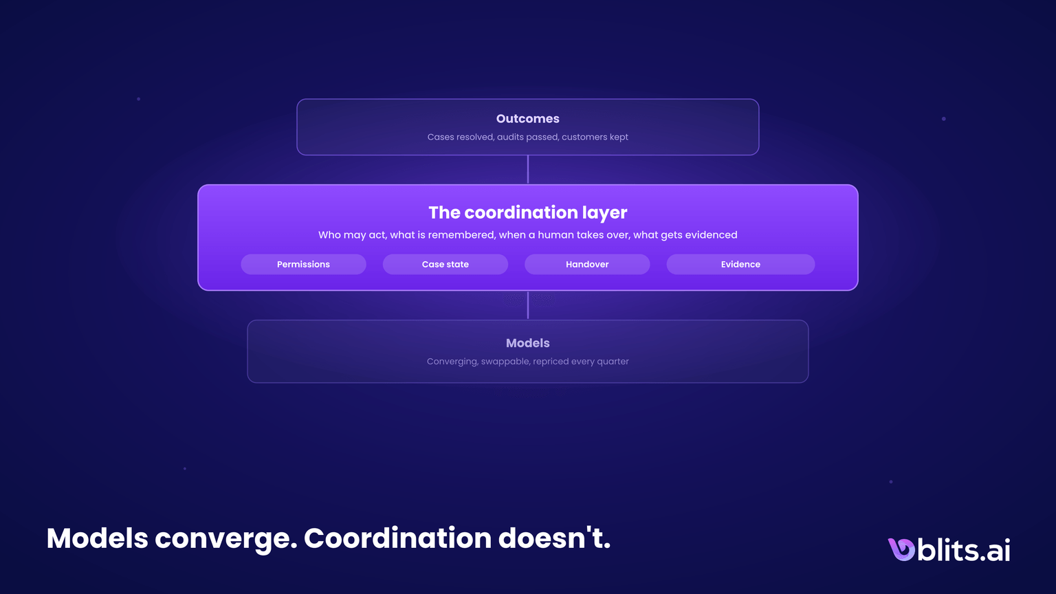 The Coordination Layer: What to Build When Models Converge