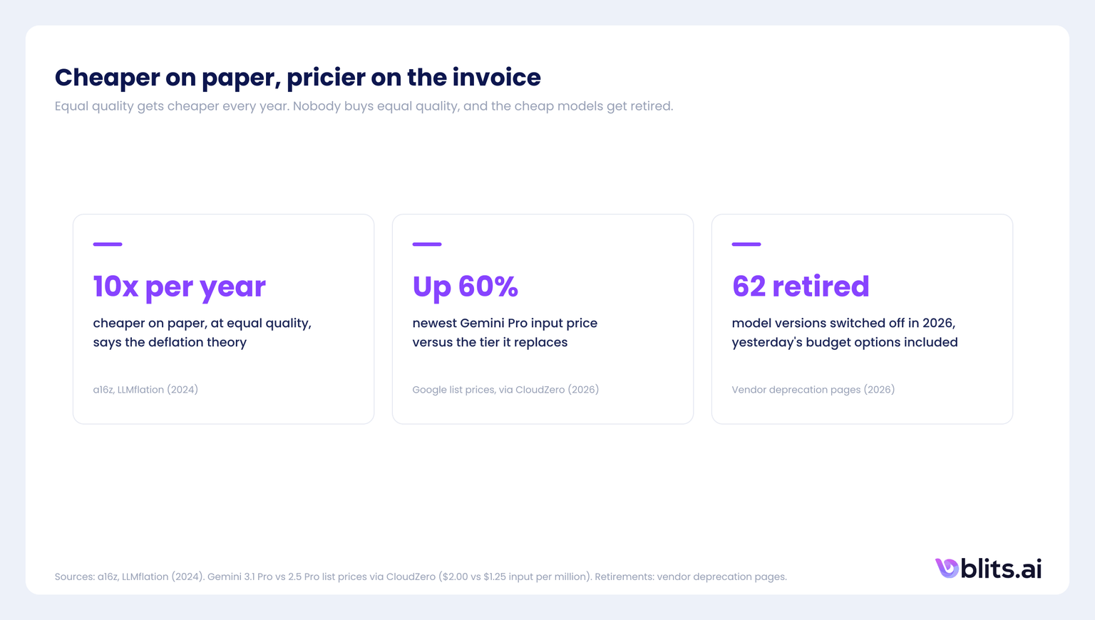 Cheaper on paper, pricier on the invoice