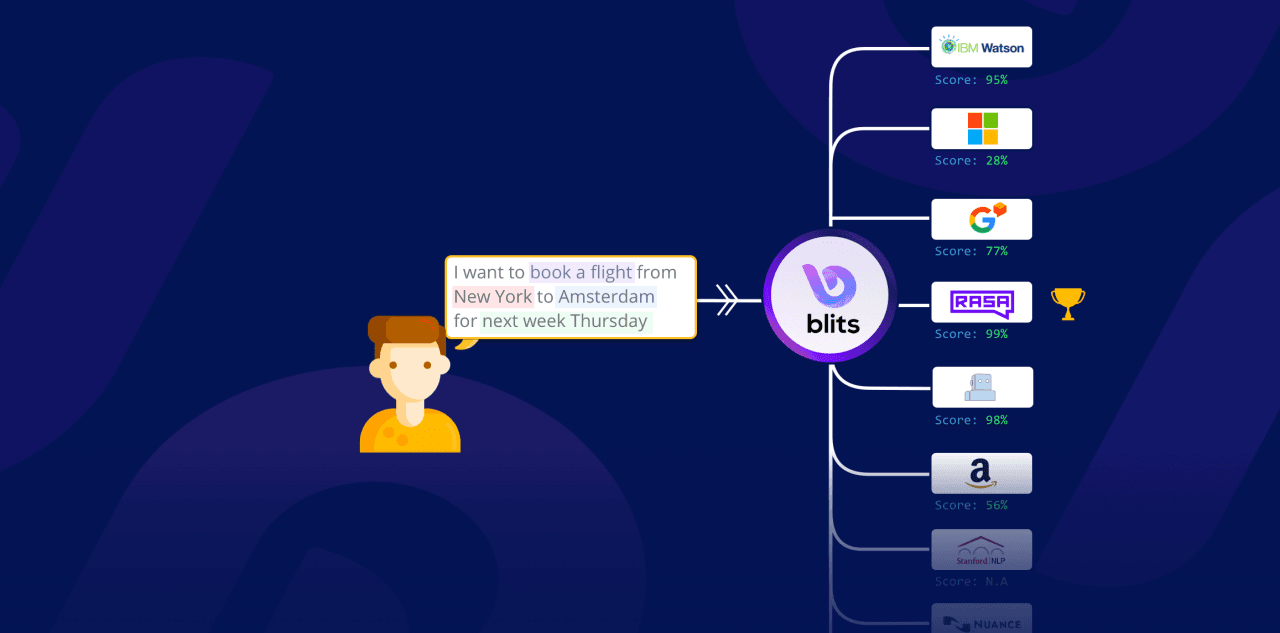 Blits.ai: The Best Way for Chatbots to Actually Understand Your Customers