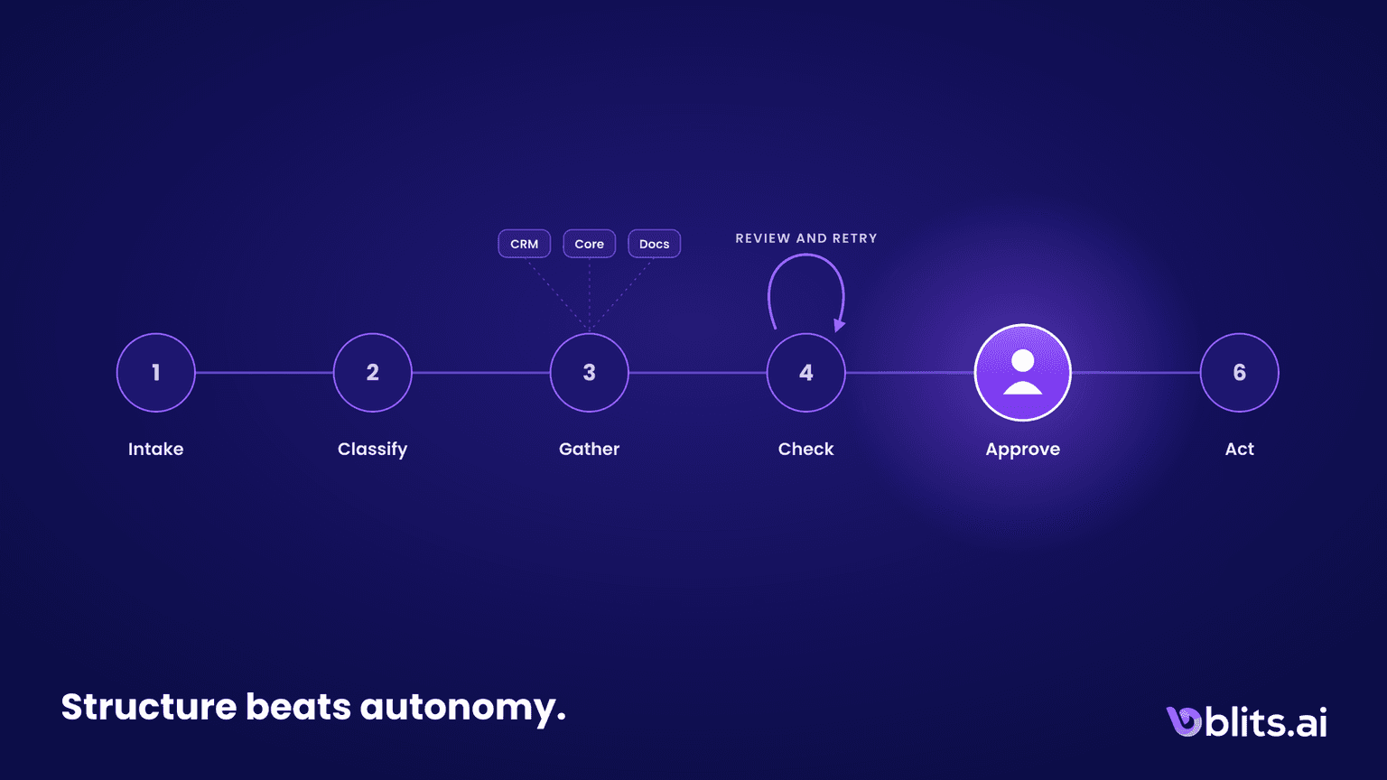 Agentic Workflows Explained, With Real Examples From Banking and Insurance