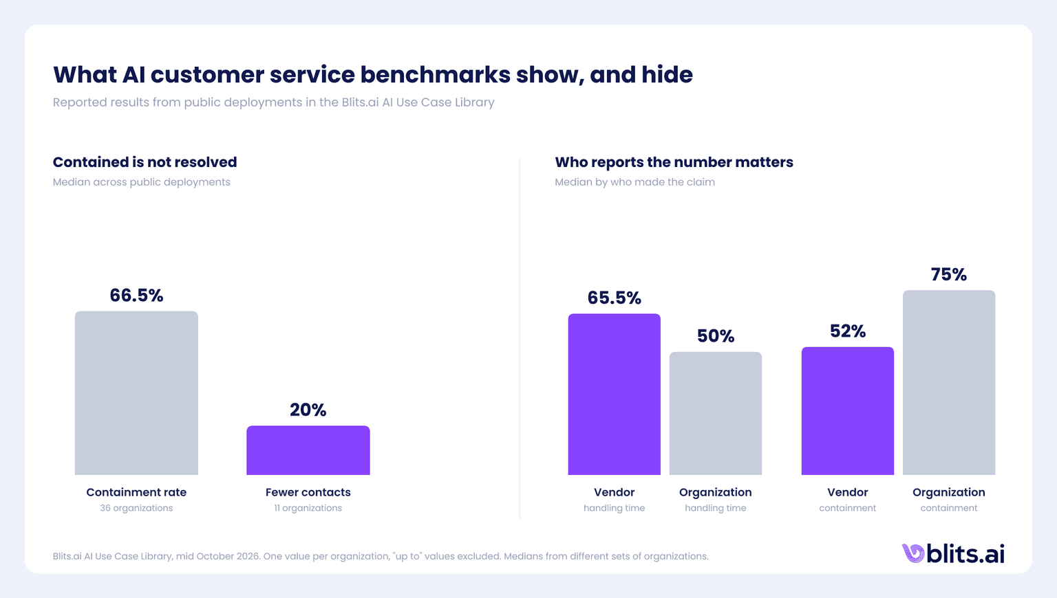 What AI customer service benchmarks show, and hide