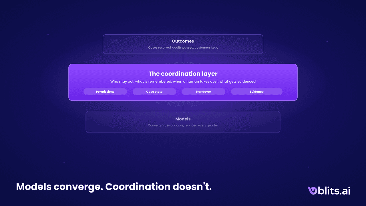 The Coordination Layer: What to Build When Models Converge