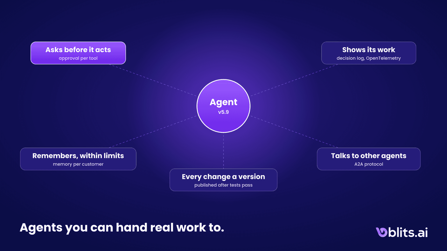 Agents That Ask, Remember and Show Their Work: What's New in Blits.ai