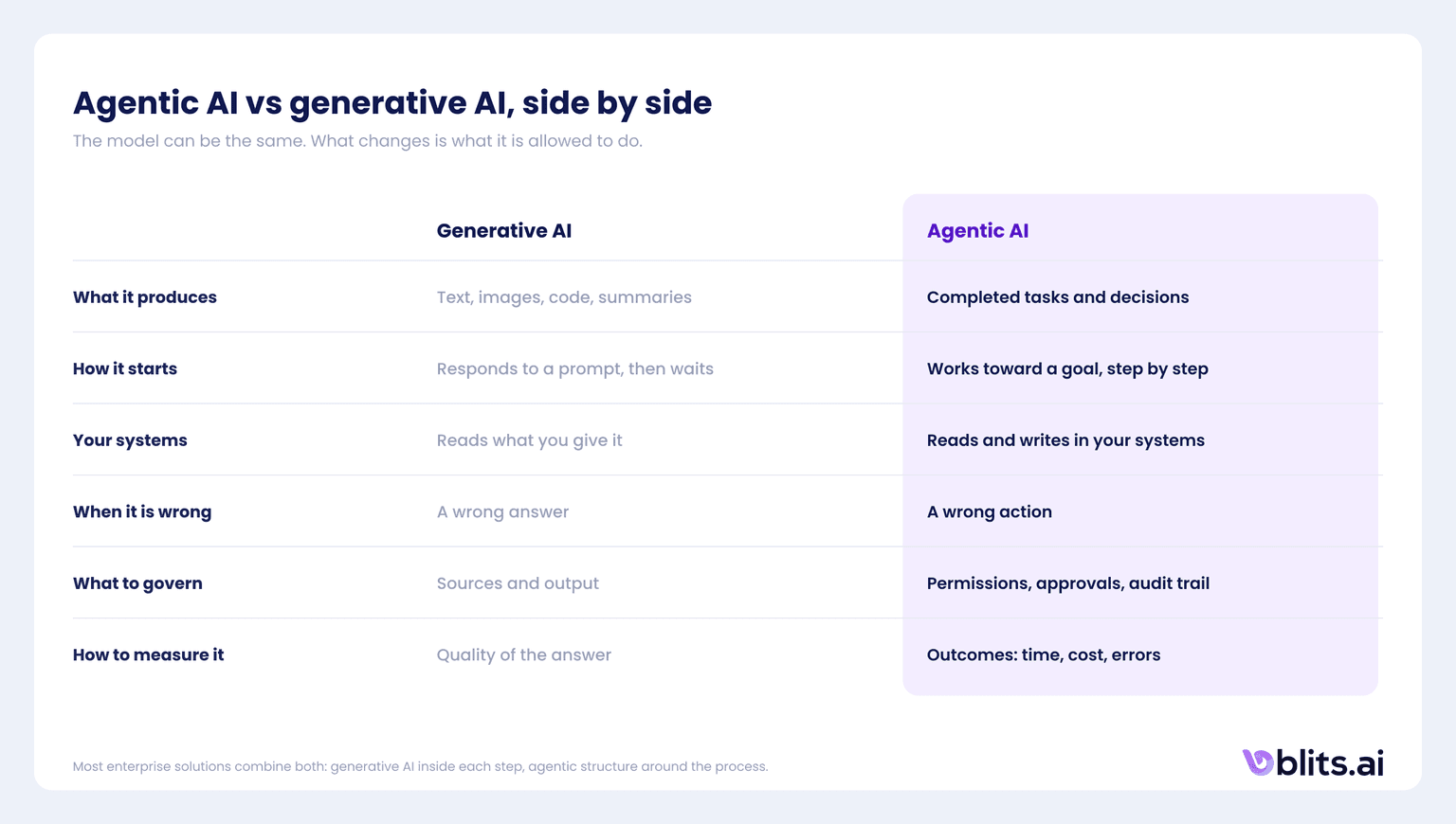 Agentic AI vs generative AI, side by side