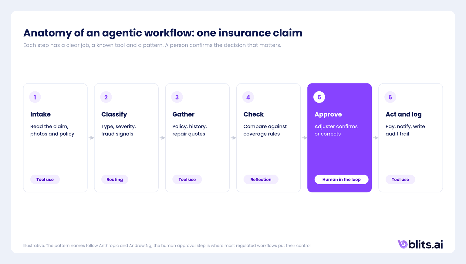 Anatomy of an agentic workflow: one insurance claim