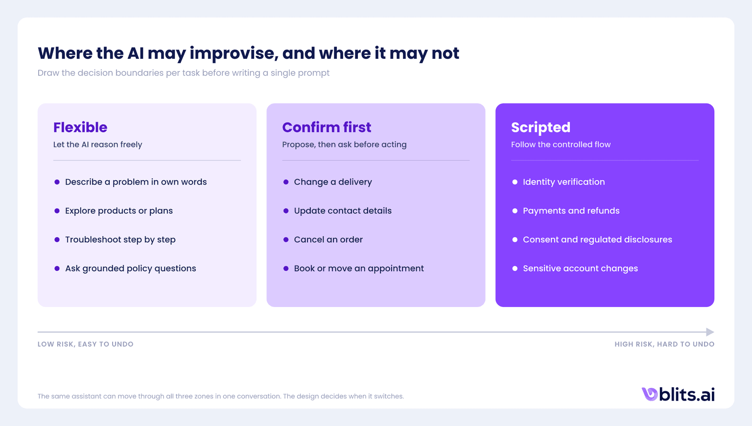 Where the AI may improvise, and where it may not