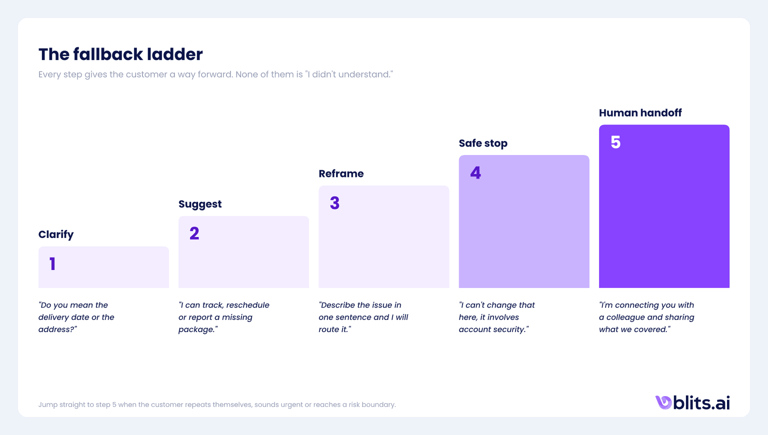 The fallback ladder