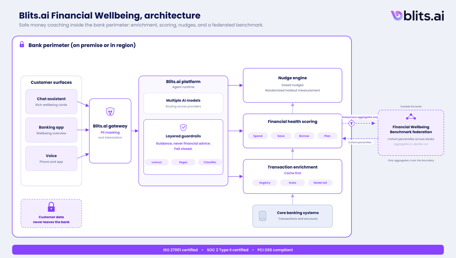 Financial Wellbeing architecture
