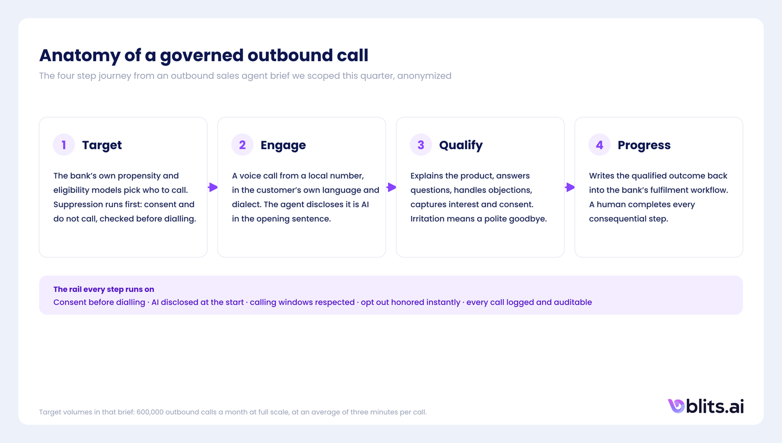 Anatomy of a governed outbound call