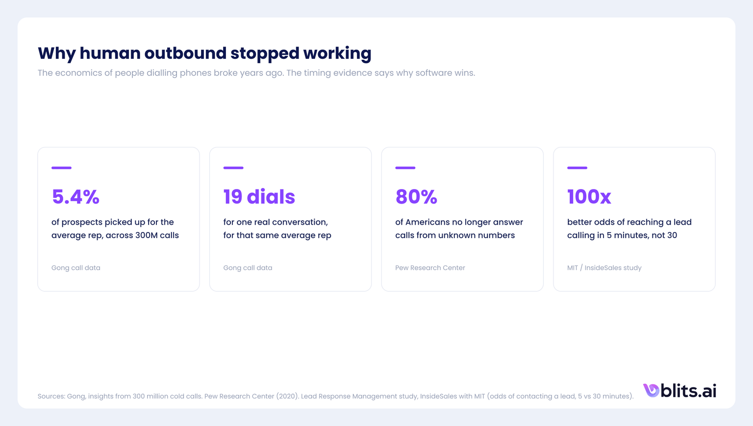 Why human outbound stopped working