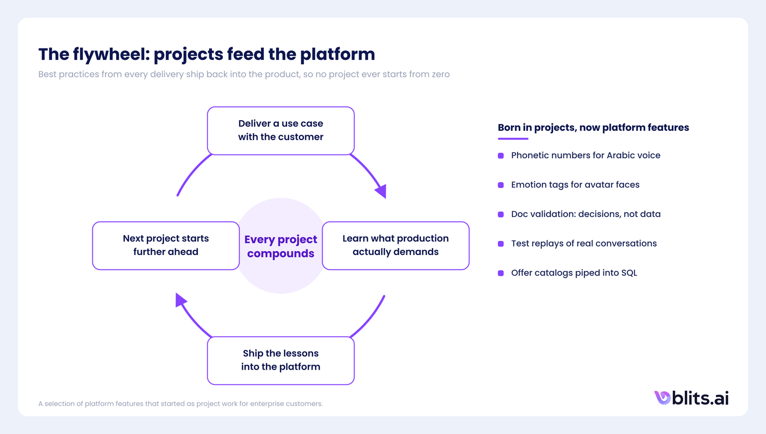 The flywheel: projects feed the platform