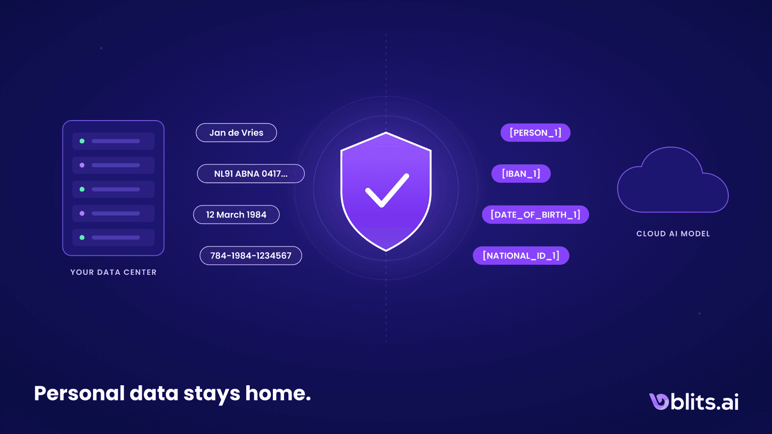 Using Cloud AI Without Sending Personal Data Abroad
