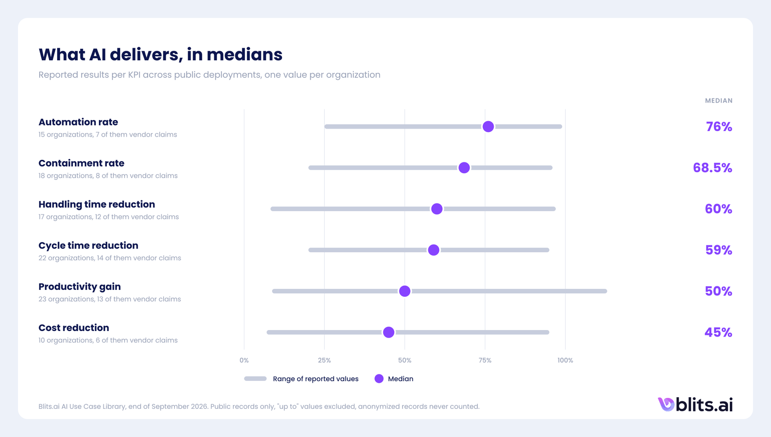 What AI delivers, in medians