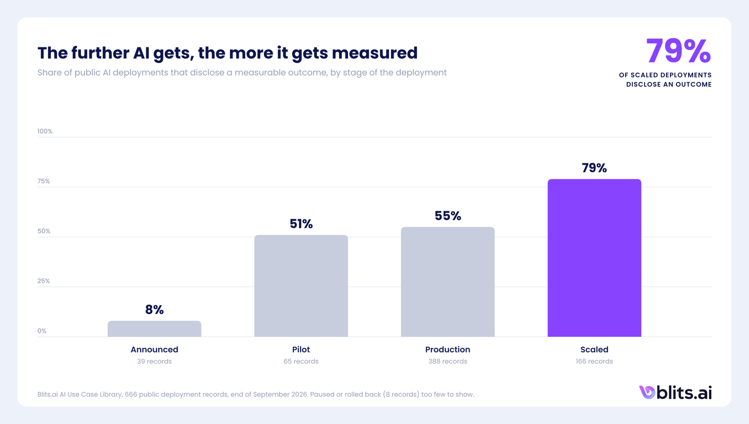 The further AI gets, the more it gets measured