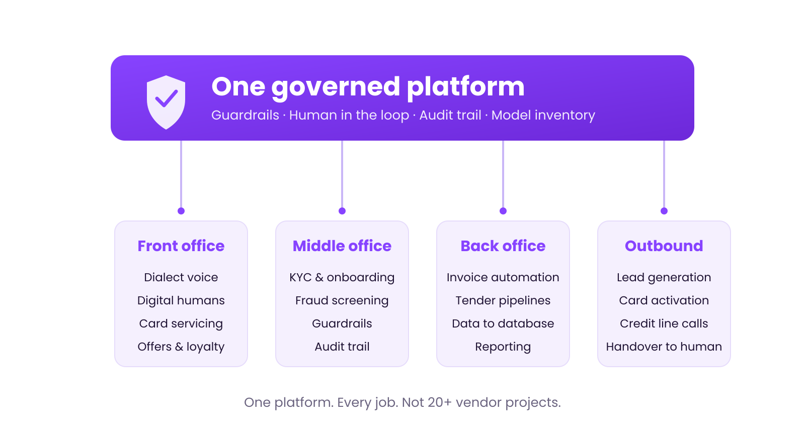One governed platform running front office, middle office, back office and outbound banking jobs